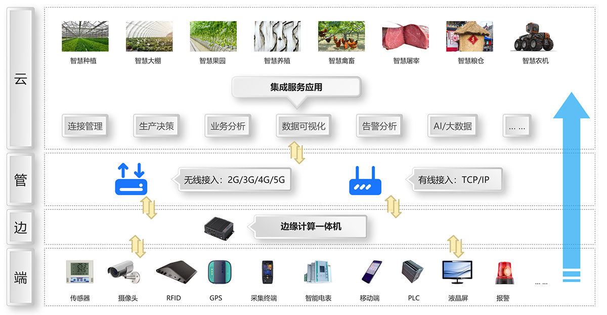 Smart Agriculture Management System