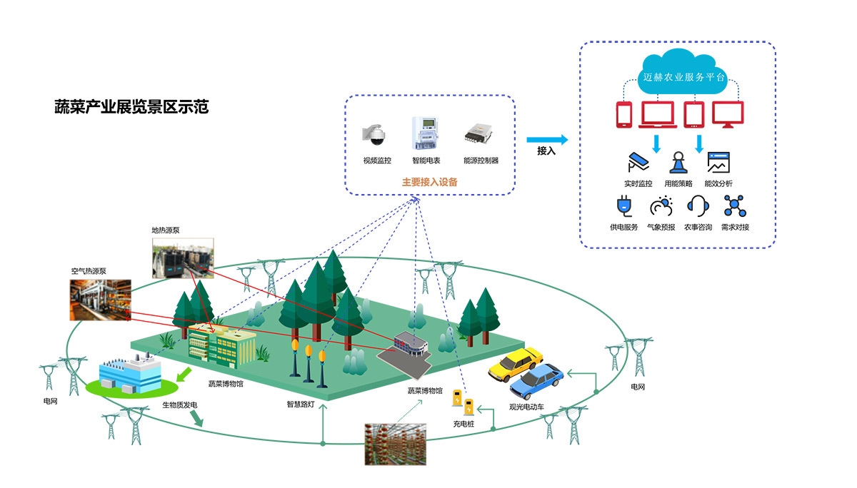 Smart Agriculture Management System