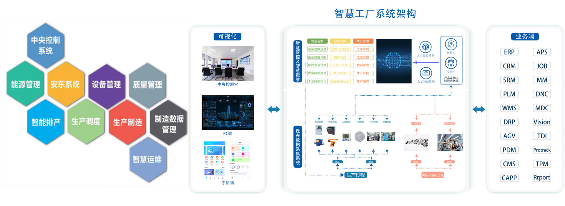 Smart Factory Management System