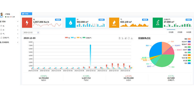 Intelligent monitoring and management system